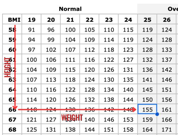 How to use a BMI Table